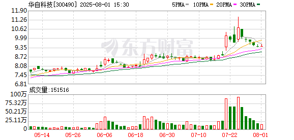 配资网前十名 华自科技：截至7月31日公司股东总户数为42532户