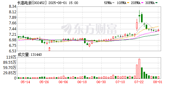 前三配资平台 长高电新：近年公司业绩持续增长