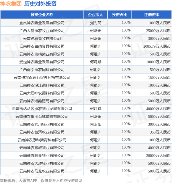 股票配资哪家好 神农集团（605296.SH）新增一起对外投资，被投资公司为宜良神农猪业发展有限公司