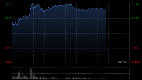前三配资平台 高盛：升赣锋锂业目标价至28港元 中绩逊预期 评级“中性”