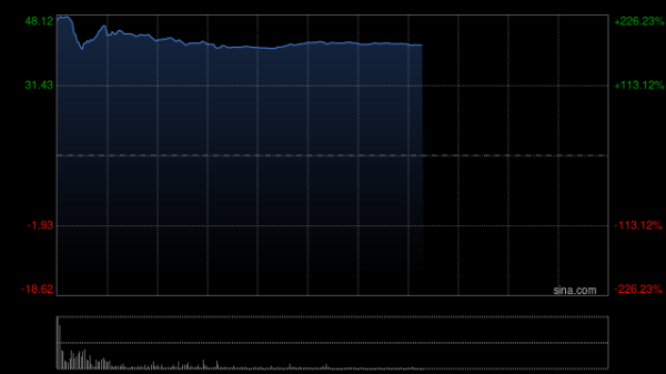 股票配资哪家好 长风药业首挂上市 股价现涨224.61%