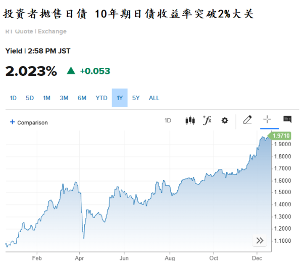 股票配资哪家好 利率升至30年来最高水平 10年期日债收益率突破2%